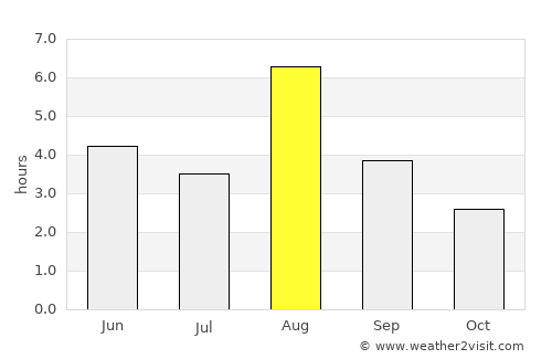 Gaupne average rain in August