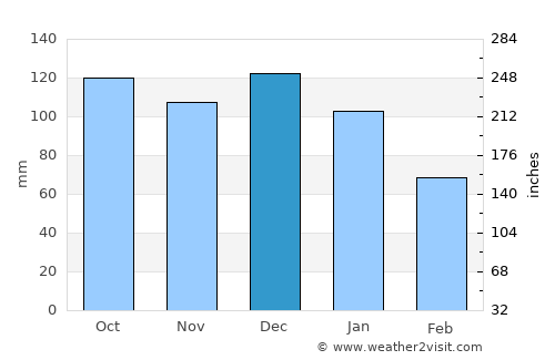 Gaupne average rain in December