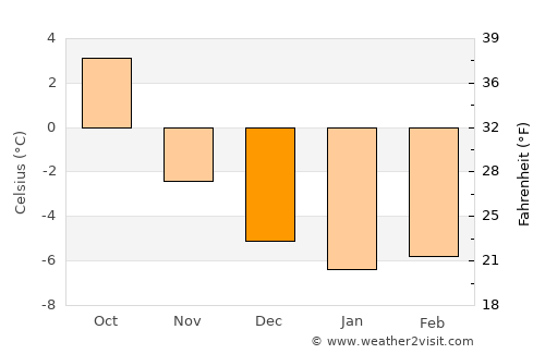 Gaupne average temperature in December
