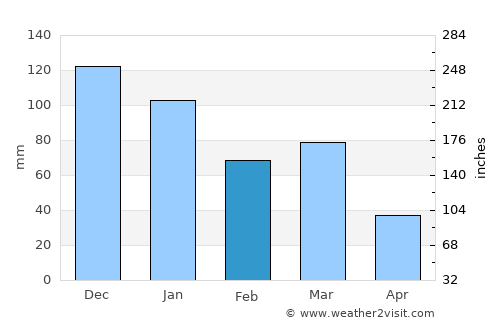 Gaupne average rain in February