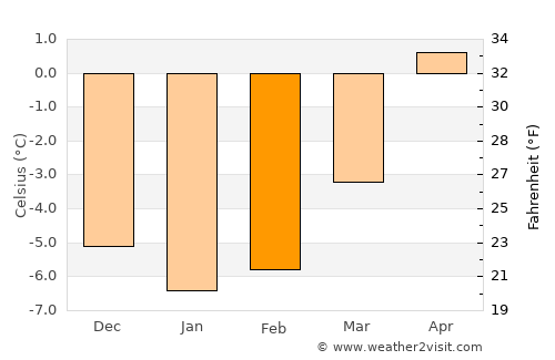 Gaupne average temperature in February