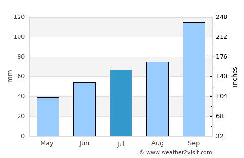 Gaupne average rain in July
