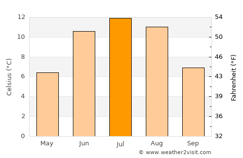 Gaupne average temperature in July