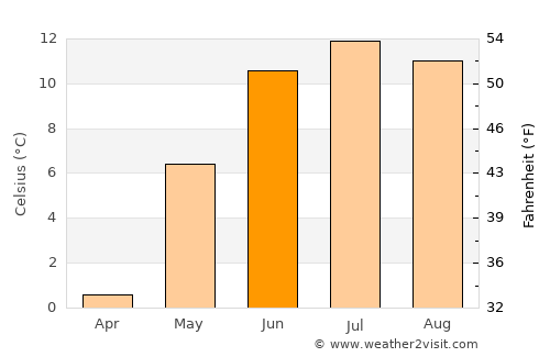 Gaupne average temperature in June