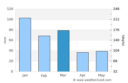 Gaupne average rain in March