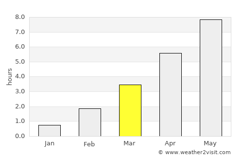 Gaupne average rain in March