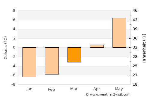Gaupne average temperature in March