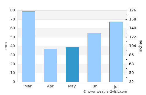 Gaupne average rain in May