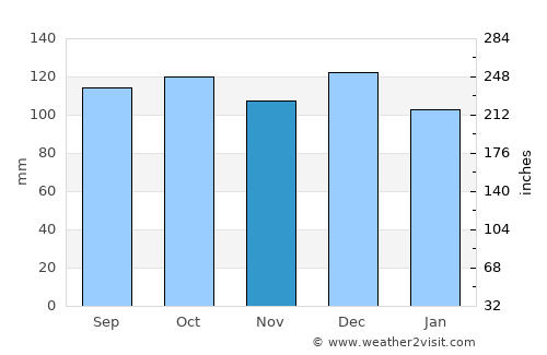 Gaupne average rain in November