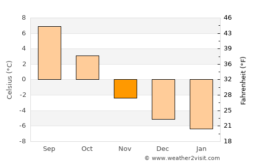 Gaupne average temperature in November