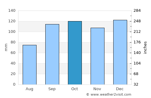 Gaupne average rain in October