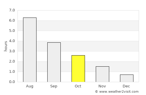 Gaupne average rain in October