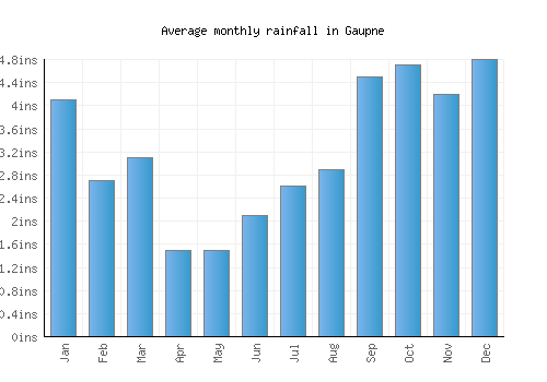 Gaupne monthly rainfall chart (inches)