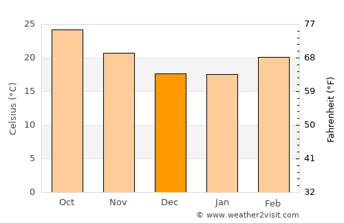 Gaurela average temperature in December