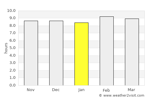 Gaurela average rain in January