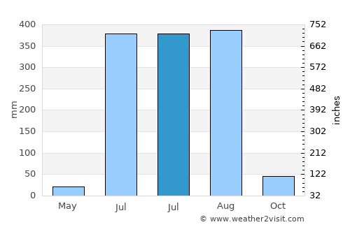Gaurela average rain in July