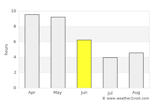 Gaurela average rain in June