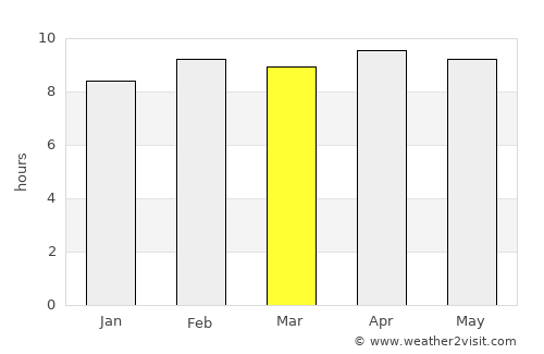 Gaurela average rain in March