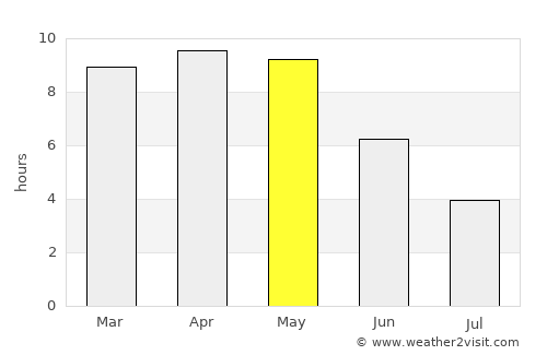 Gaurela average rain in May