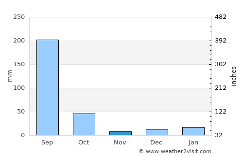 Gaurela average rain in November