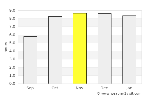 Gaurela average rain in November