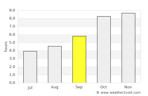 Gaurela average rain in September