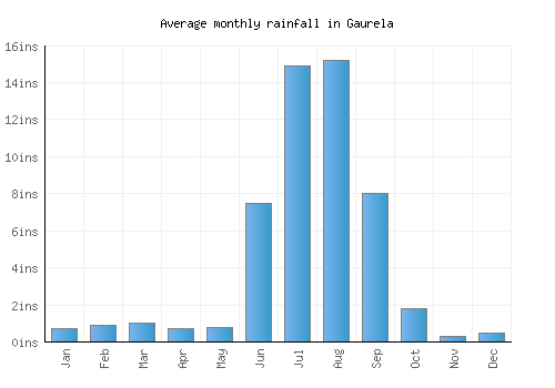 Gaurela monthly rainfall chart (inches)