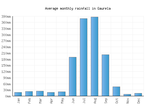 Gaurela monthly rainfall chart (mm)