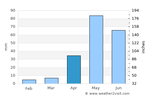 Gauribidanūr average rain in April