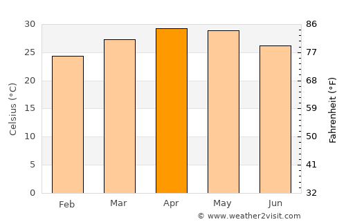 Gauribidanūr average temperature in April