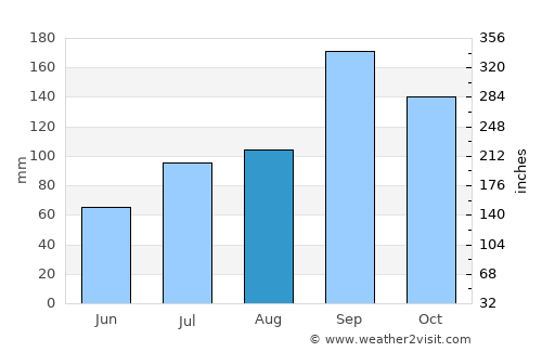 Gauribidanūr average rain in August