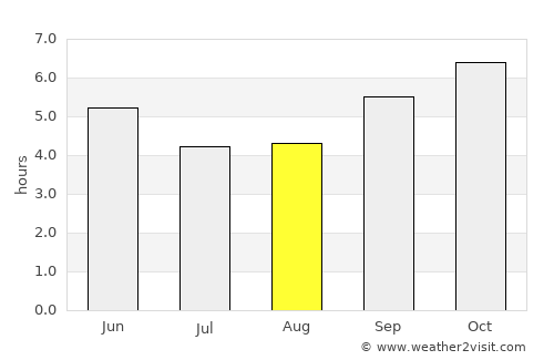 Gauribidanūr average rain in August