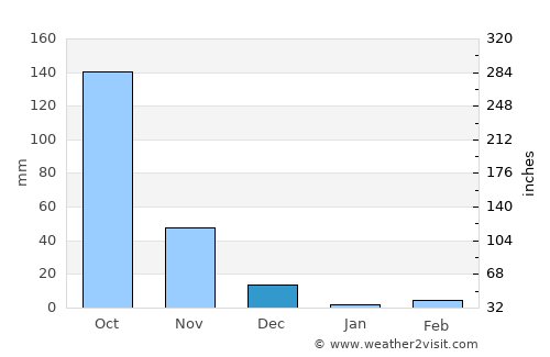 Gauribidanūr average rain in December