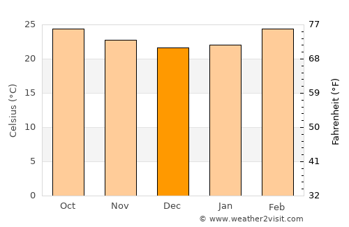 Gauribidanūr average temperature in December