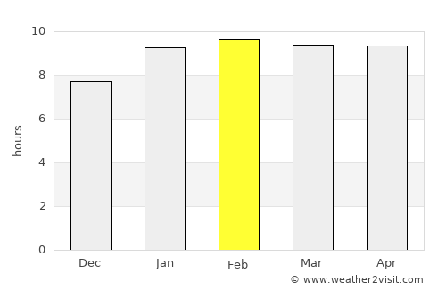 Gauribidanūr average rain in February
