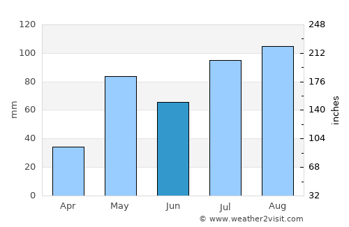 Gauribidanūr average rain in June