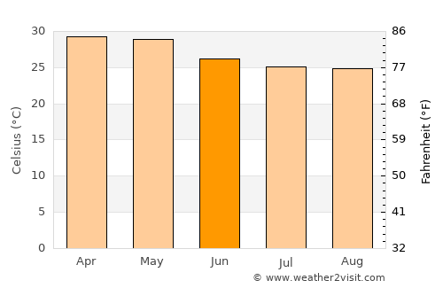 Gauribidanūr average temperature in June