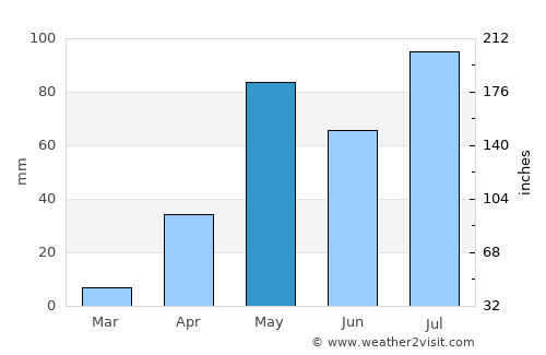 Gauribidanūr average rain in May
