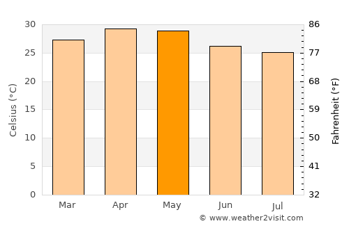 Gauribidanūr average temperature in May