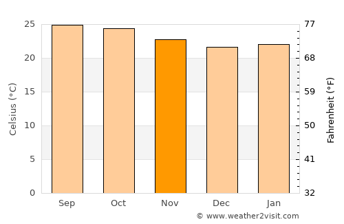 Gauribidanūr average temperature in November