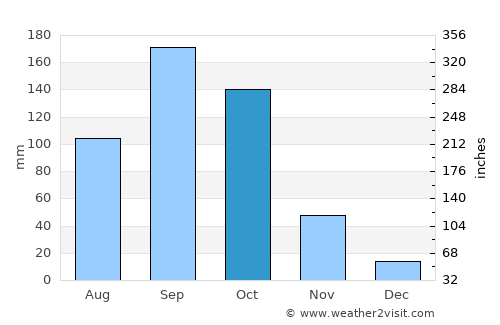 Gauribidanūr average rain in October