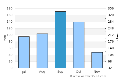 Gauribidanūr average rain in September