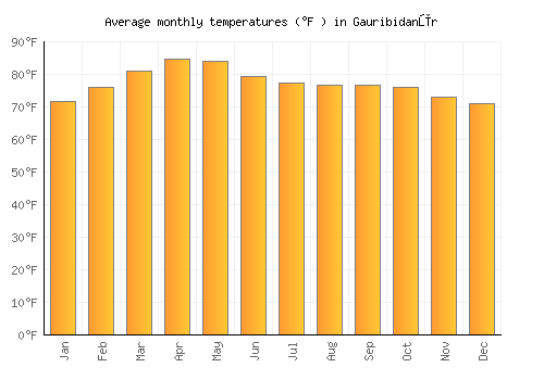 Gauribidanūr average temperature chart (Fahrenheit)