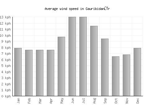 Gauribidanūr average winspeed by month (km/h)