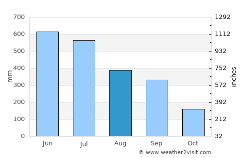 Gauripur average rain in August