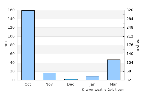 Gauripur average rain in December