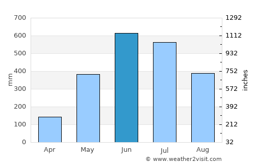 Gauripur average rain in June