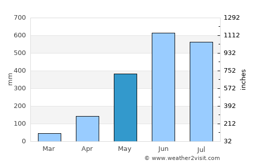 Gauripur average rain in May