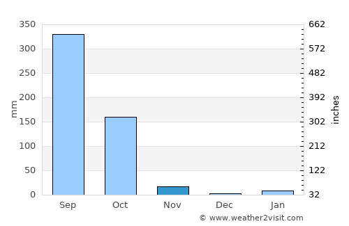 Gauripur average rain in November