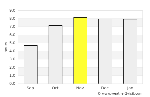Gauripur average rain in November